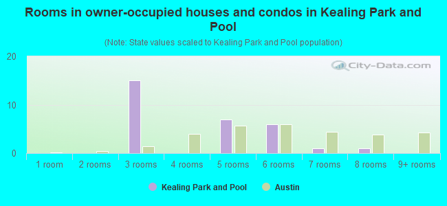 Rooms in owner-occupied houses and condos in Kealing Park and Pool