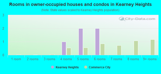 Rooms in owner-occupied houses and condos in Kearney Heights