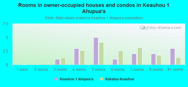 Rooms in owner-occupied houses and condos in Keauhou 1 Ahupua`a