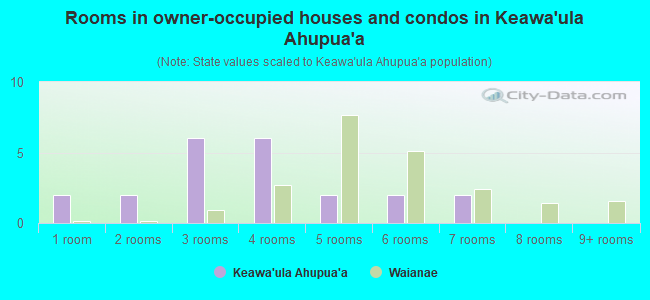 Rooms in owner-occupied houses and condos in Keawa`ula Ahupua`a