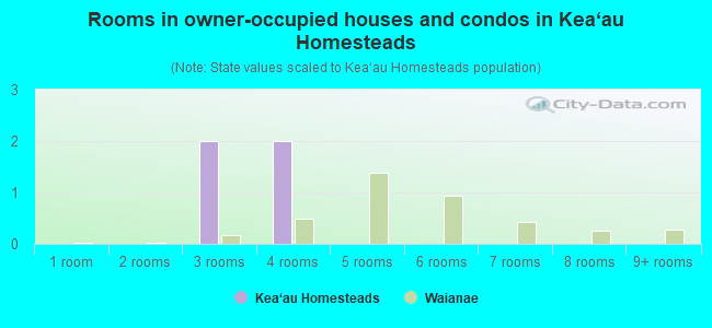 Rooms in owner-occupied houses and condos in Kea‘au Homesteads