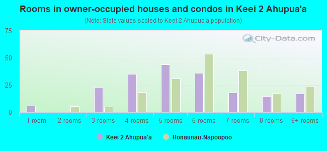 Rooms in owner-occupied houses and condos in Keei 2 Ahupua`a