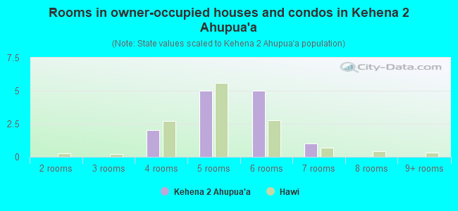Rooms in owner-occupied houses and condos in Kehena 2 Ahupua`a