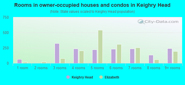 Rooms in owner-occupied houses and condos in Keighry Head