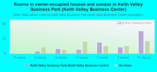 Rooms in owner-occupied houses and condos in Keith Valley Business Park (Keith Valley Business Center)