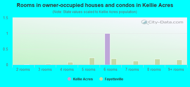 Rooms in owner-occupied houses and condos in Kellie Acres
