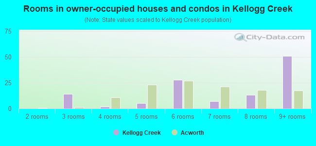 Rooms in owner-occupied houses and condos in Kellogg Creek