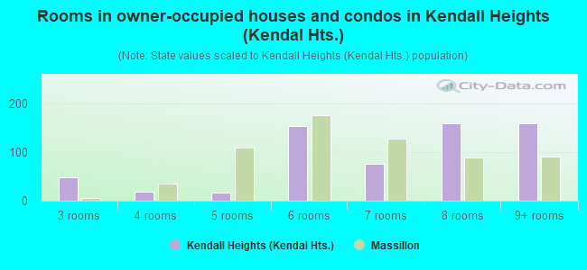 Rooms in owner-occupied houses and condos in Kendall Heights (Kendal Hts.)