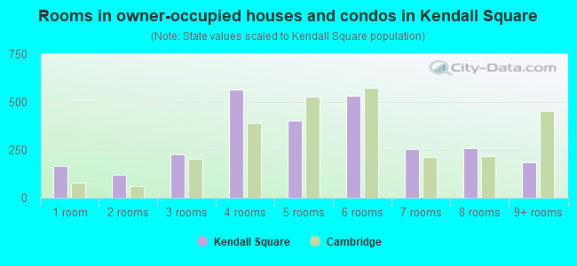 Rooms in owner-occupied houses and condos in Kendall Square