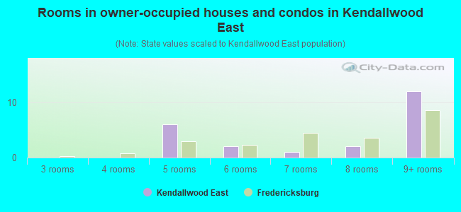 Rooms in owner-occupied houses and condos in Kendallwood East