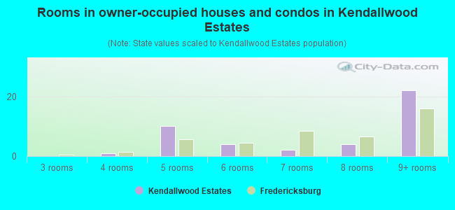 Rooms in owner-occupied houses and condos in Kendallwood Estates