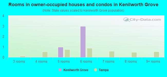 Rooms in owner-occupied houses and condos in Kenilworth Grove