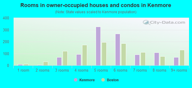 Rooms in owner-occupied houses and condos in Kenmore