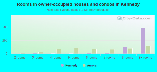 Rooms in owner-occupied houses and condos in Kennedy