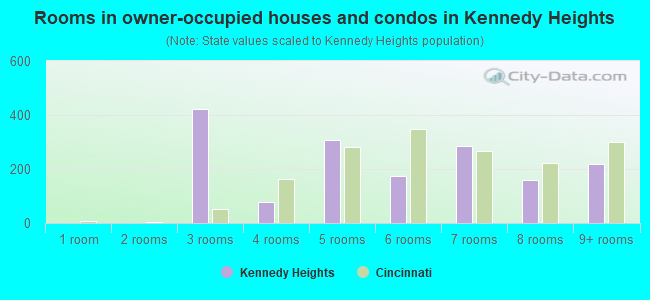 Rooms in owner-occupied houses and condos in Kennedy Heights