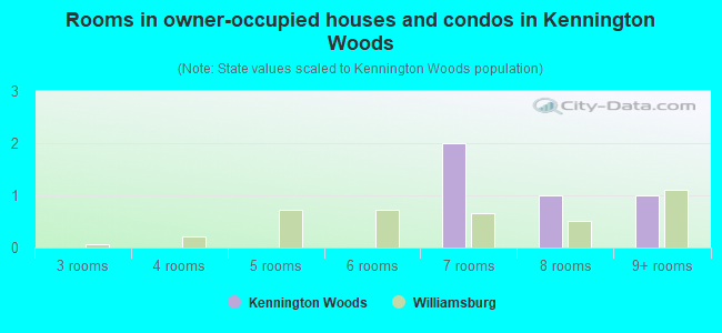 Rooms in owner-occupied houses and condos in Kennington Woods