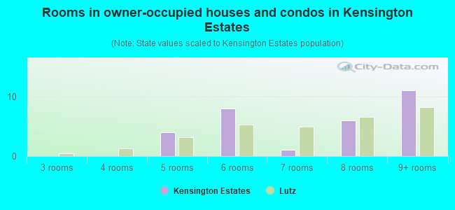Rooms in owner-occupied houses and condos in Kensington Estates