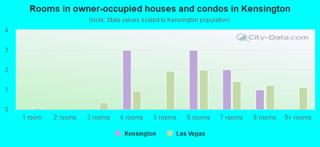 Rooms in owner-occupied houses and condos in Kensington