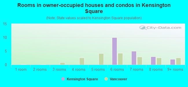 Rooms in owner-occupied houses and condos in Kensington Square