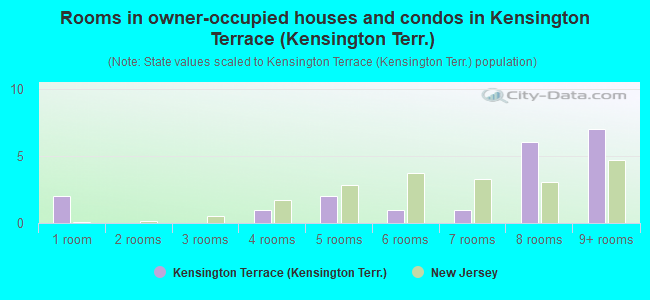 Rooms in owner-occupied houses and condos in Kensington Terrace (Kensington Terr.)