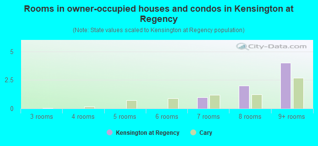 Rooms in owner-occupied houses and condos in Kensington at Regency