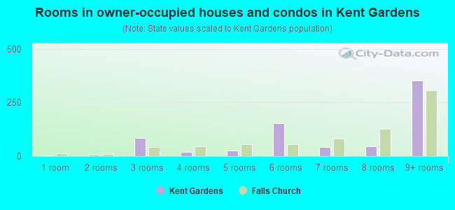 Rooms in owner-occupied houses and condos in Kent Gardens