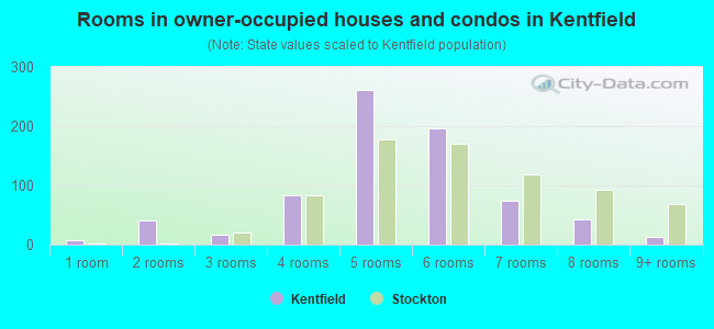 Rooms in owner-occupied houses and condos in Kentfield