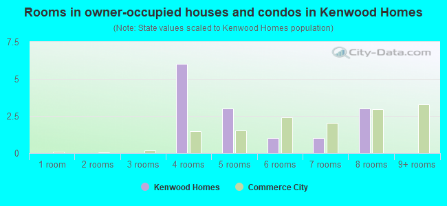 Rooms in owner-occupied houses and condos in Kenwood Homes