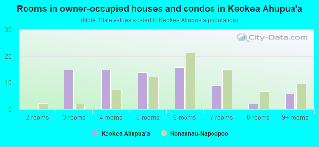 Rooms in owner-occupied houses and condos in Keokea Ahupua`a