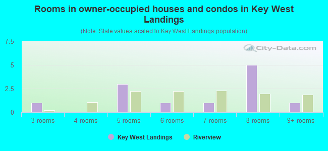 Rooms in owner-occupied houses and condos in Key West Landings