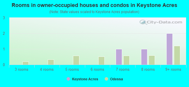 Rooms in owner-occupied houses and condos in Keystone Acres