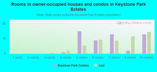Rooms in owner-occupied houses and condos in Keystone Park Estates