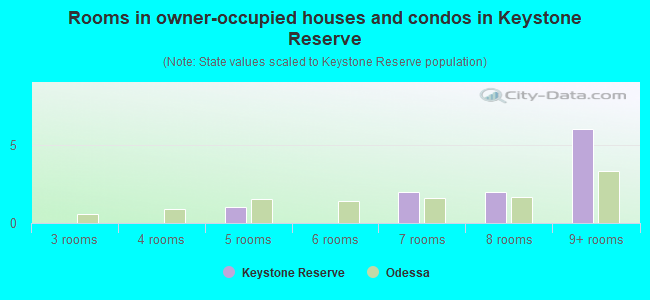 Rooms in owner-occupied houses and condos in Keystone Reserve