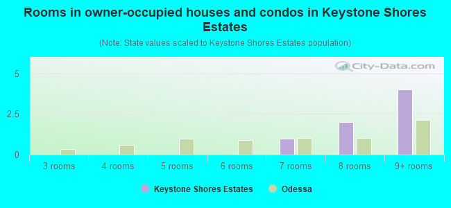 Rooms in owner-occupied houses and condos in Keystone Shores Estates