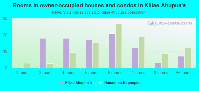 Rooms in owner-occupied houses and condos in Kiilae Ahupua`a
