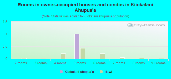 Rooms in owner-occupied houses and condos in Kiiokalani Ahupua`a