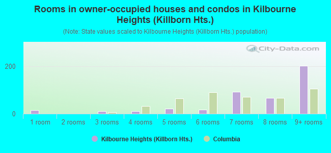 Rooms in owner-occupied houses and condos in Kilbourne Heights (Killborn Hts.)