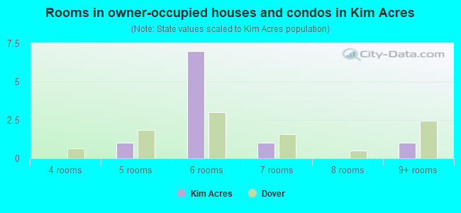 Rooms in owner-occupied houses and condos in Kim Acres