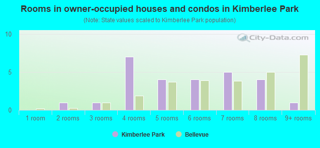 Rooms in owner-occupied houses and condos in Kimberlee Park