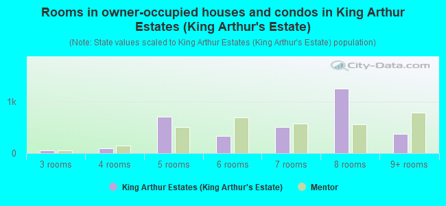 Rooms in owner-occupied houses and condos in King Arthur Estates (King Arthur's Estate)