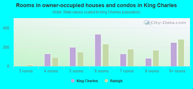 Rooms in owner-occupied houses and condos in King Charles