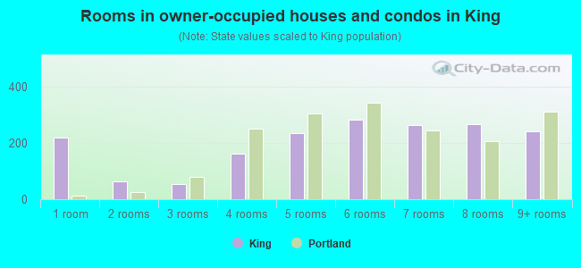 Rooms in owner-occupied houses and condos in King