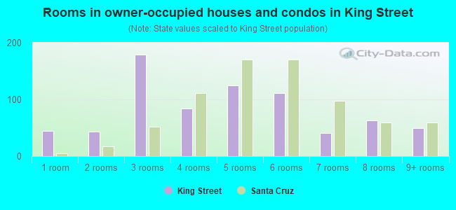 Rooms in owner-occupied houses and condos in King Street