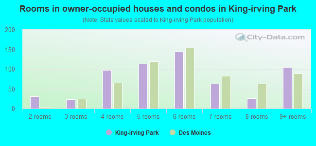 Rooms in owner-occupied houses and condos in King-irving Park