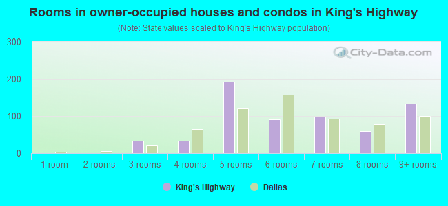 Rooms in owner-occupied houses and condos in King's Highway