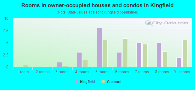 Rooms in owner-occupied houses and condos in Kingfield