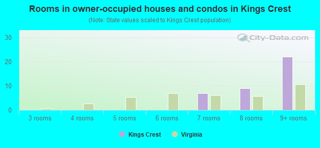 Rooms in owner-occupied houses and condos in Kings Crest