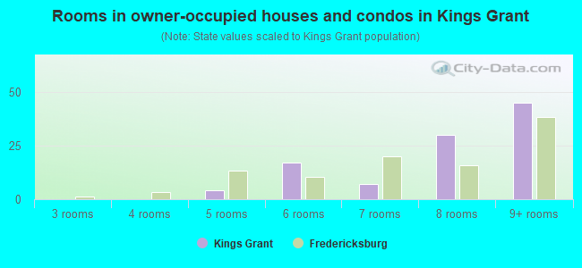 Rooms in owner-occupied houses and condos in Kings Grant