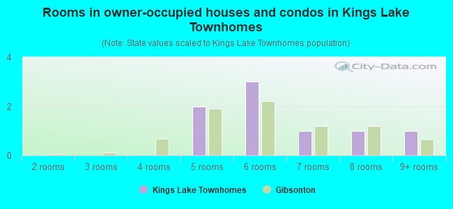 Rooms in owner-occupied houses and condos in Kings Lake Townhomes