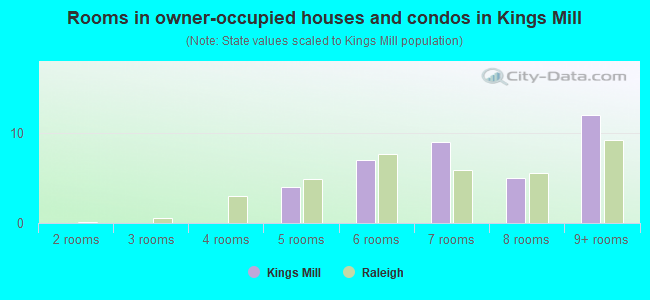 Rooms in owner-occupied houses and condos in Kings Mill
